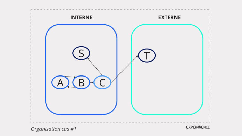 schéma descriptif pour étude de cas team topologies